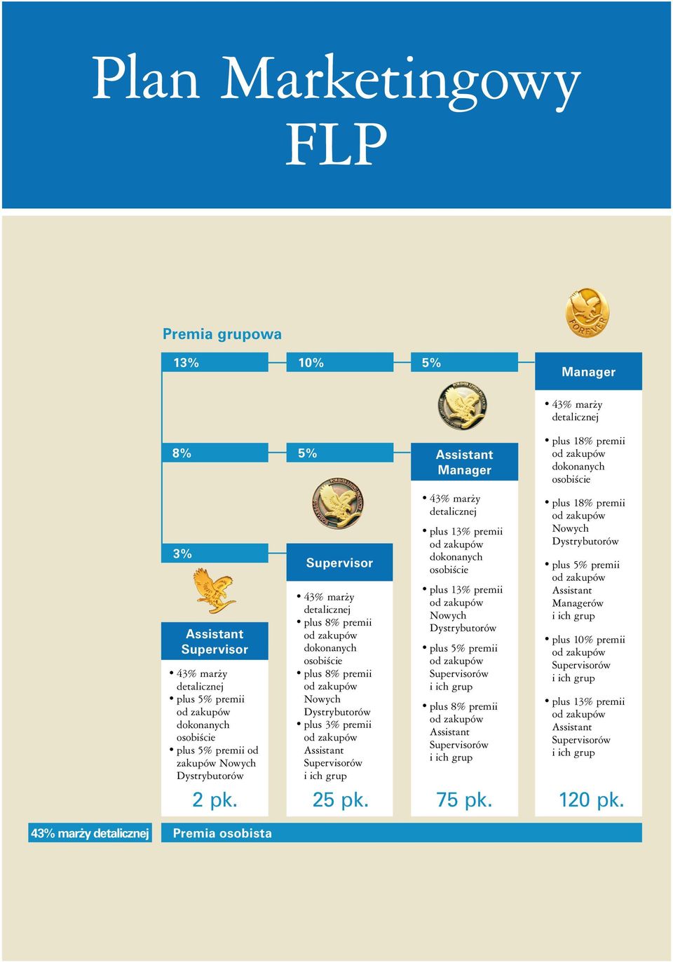 Supervisorów i ich grup 43% mar y detalicznej plus 13% premii dokonanych osobiêcie plus 13% premii Nowych Dystrybutorów plus 5% premii Supervisorów i ich grup plus 8% premii Assistant Supervisorów i