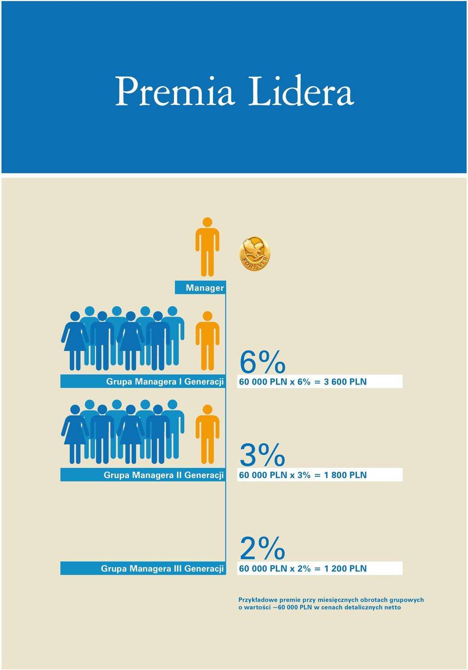 Managera III Generacji 2% 60 000 PLN x 2% = 1 200 PLN Przyk adowe premie