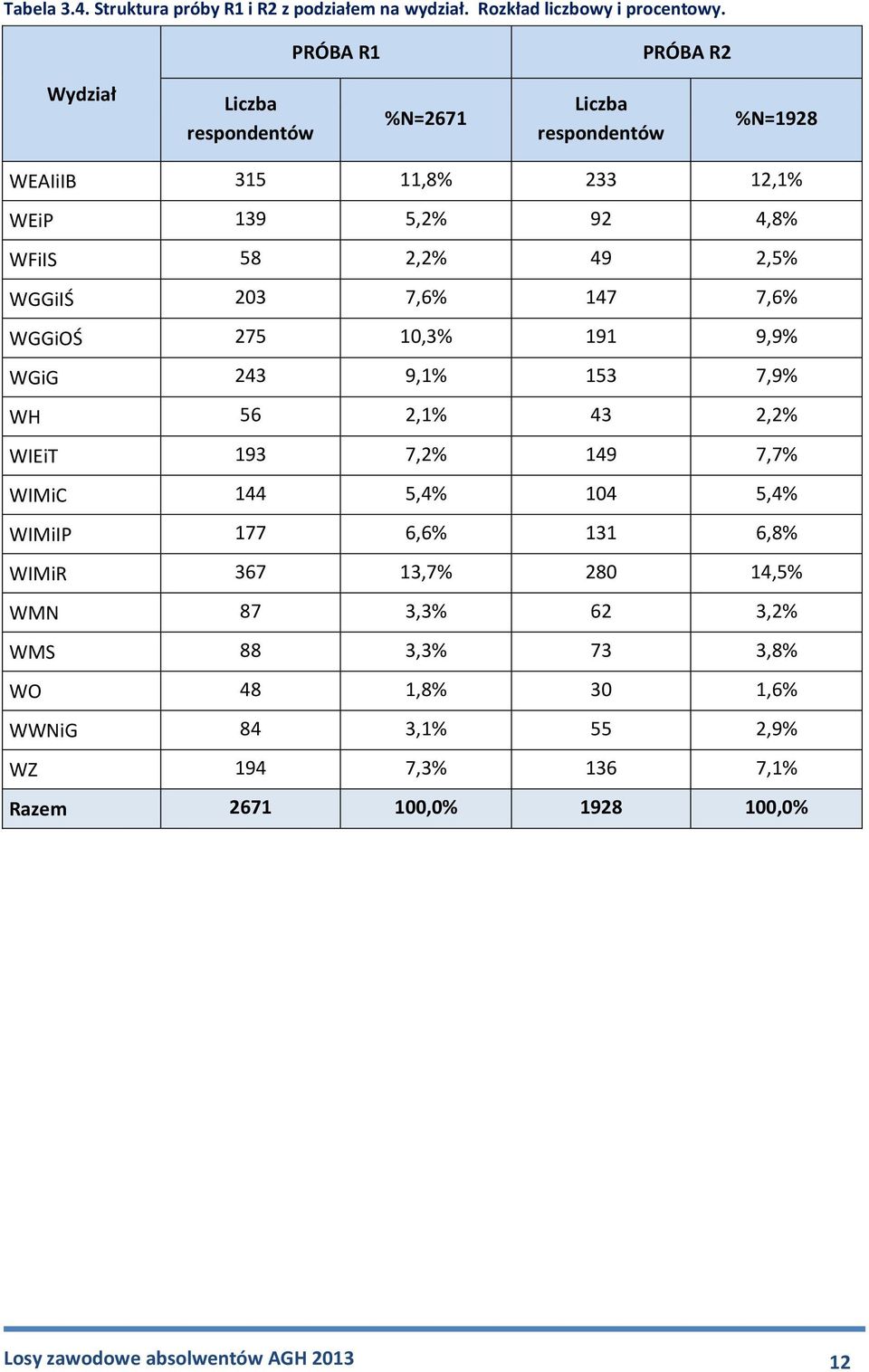 2,5% WGGiIŚ 203 7,6% 147 7,6% WGGiOŚ 275 10,3% 191 9,9% WGiG 243 9,1% 153 7,9% WH 56 2,1% 43 2,2% WIEiT 193 7,2% 149 7,7% WIMiC 144 5,4% 104 5,4%