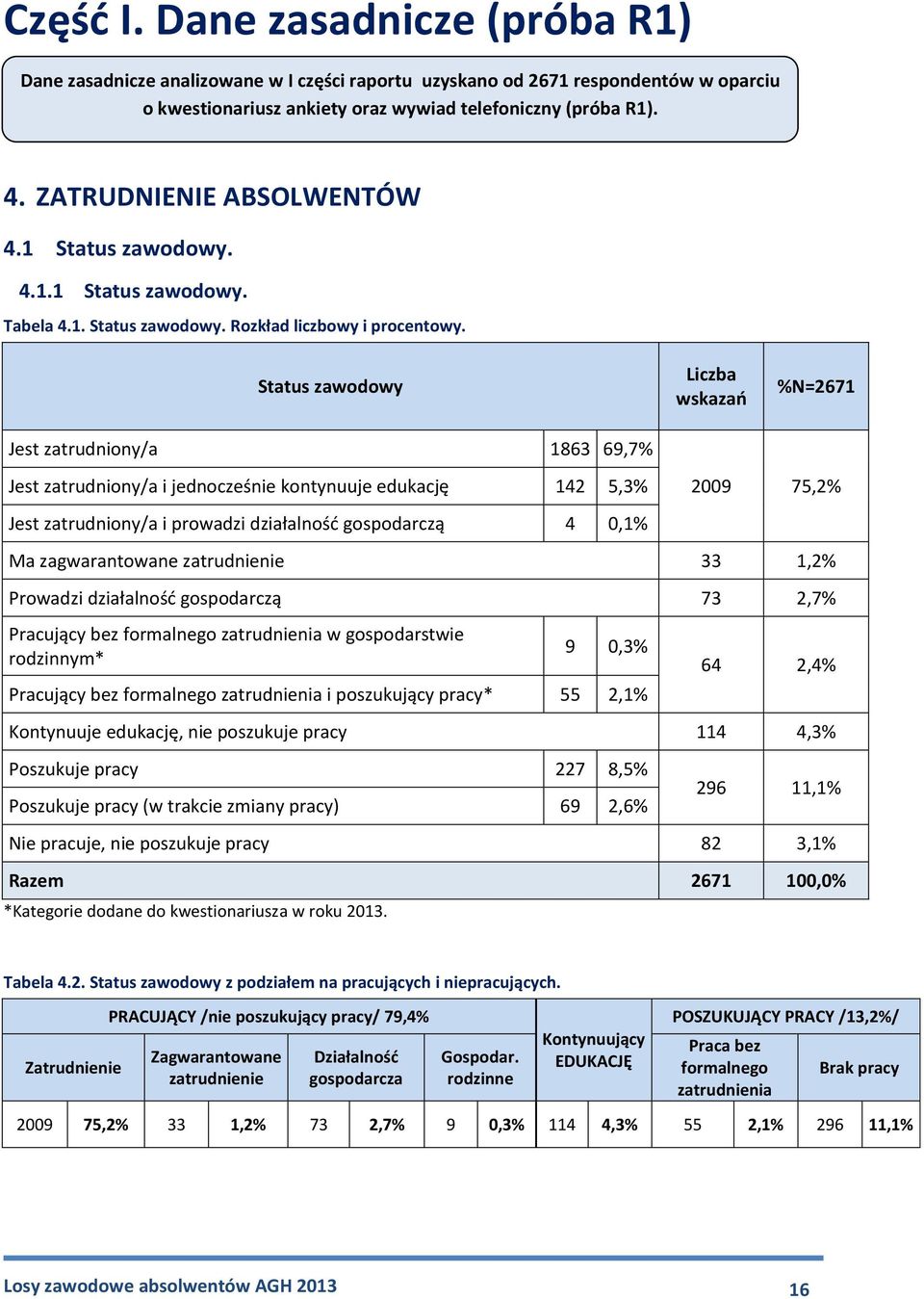 Status zawodowy Jest zatrudniony/a 1863 69,7% Liczba wskazań %N=2671 Jest zatrudniony/a i jednocześnie kontynuuje edukację 142 5,3% Jest zatrudniony/a i prowadzi działalność gospodarczą 4 0,1% 2009