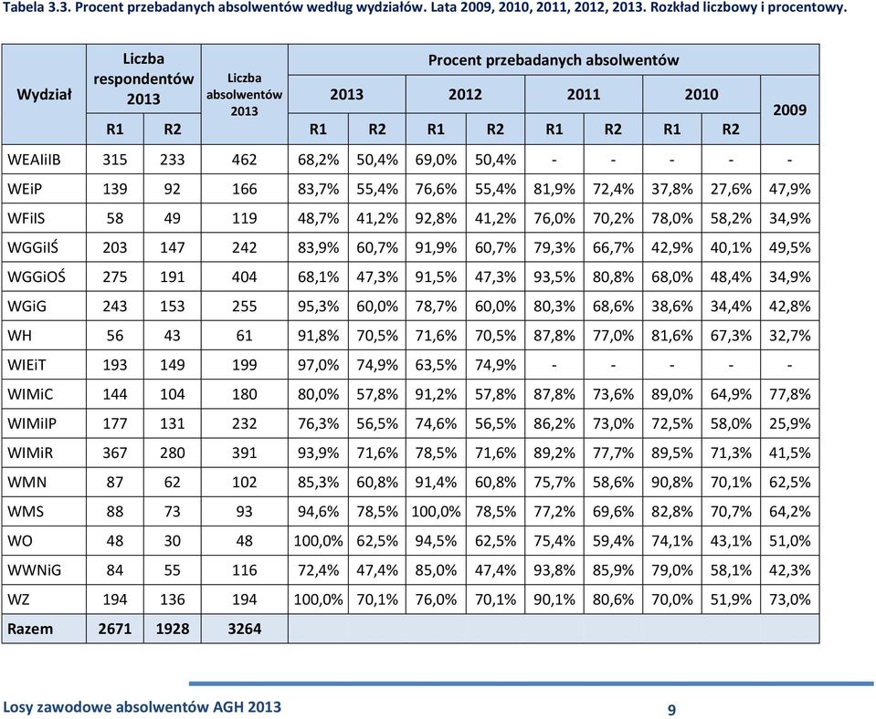 139 92 166 83,7% 55,4% 76,6% 55,4% 81,9% 72,4% 37,8% 27,6% 47,9% WFiIS 58 49 119 48,7% 41,2% 92,8% 41,2% 76,0% 70,2% 78,0% 58,2% 34,9% WGGiIŚ 203 147 242 83,9% 60,7% 91,9% 60,7% 79,3% 66,7% 42,9%