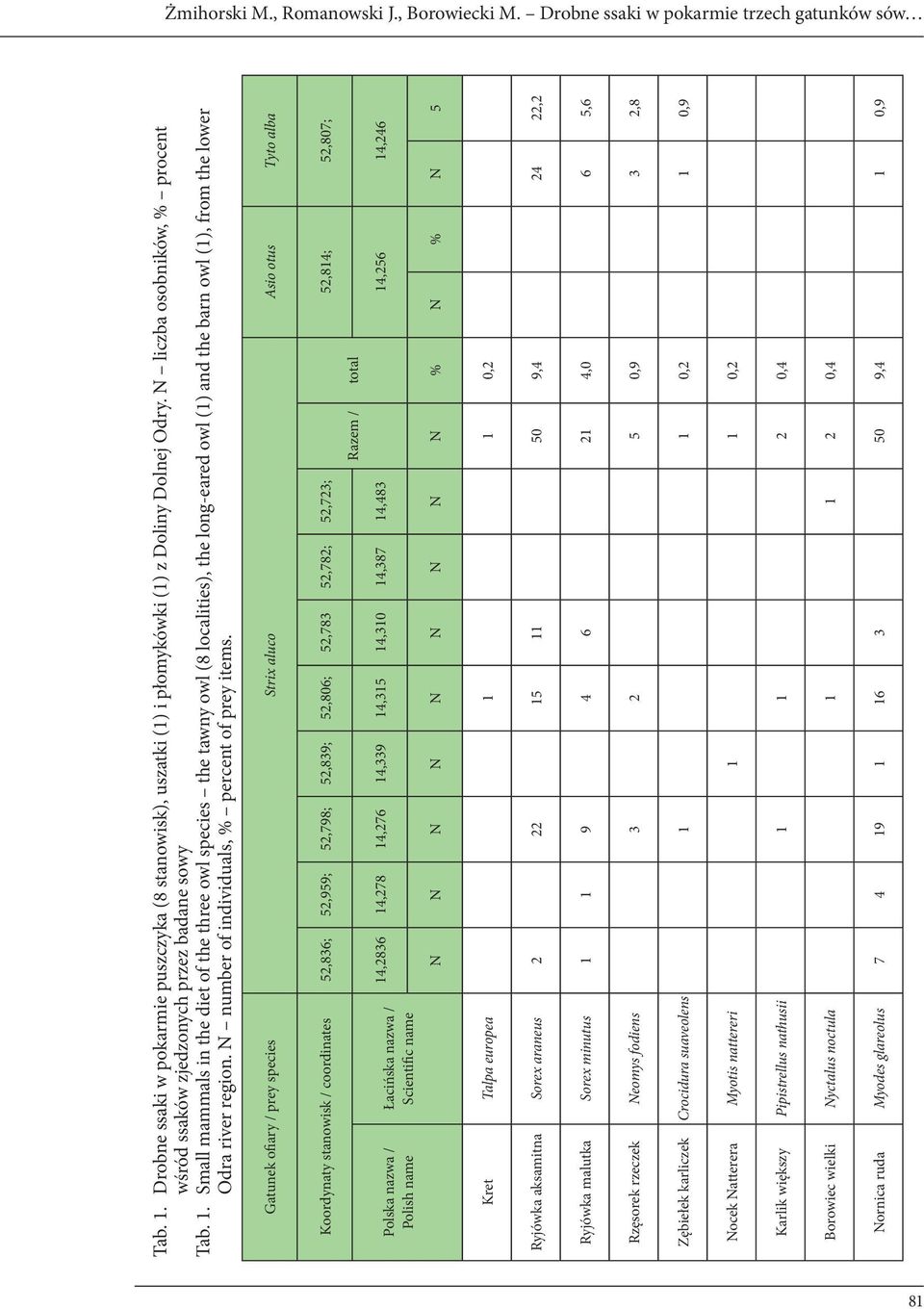 Small mammals in the diet of the three owl species the tawny owl (8 localities), the long-eared owl (1) and the barn owl (1), from the lower Odra river region.