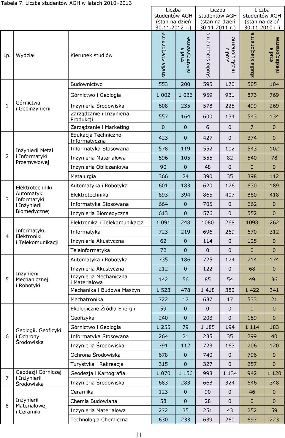 Wydział Kierunek studiów 1 2 3 4 5 6 7 8 Górnictwa i Geoinżynierii Inżynierii Metali i Informatyki Przemysłowej Elektrotechniki Automatyki Informatyki i Inżynierii Biomedycznej Informatyki,