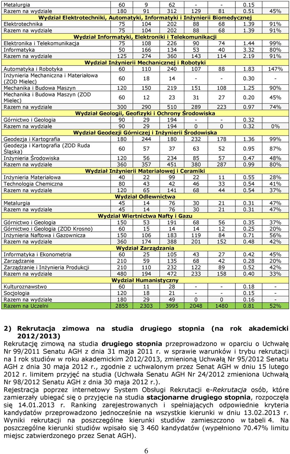 32 80% Razem na wydziale 125 274 360 143 114 2.19 91% Wydział Inżynierii Mechanicznej i Robotyki Automatyka i Robotyka 60 110 240 107 88 1.