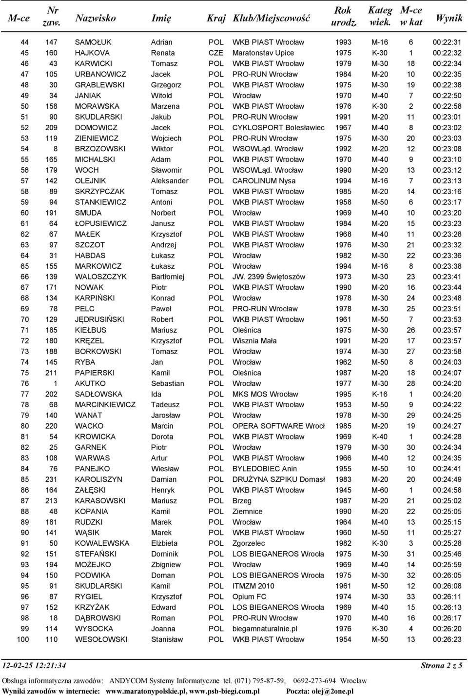 SKUDLARSKI Jakub POL PRO-RUN Wrocław 1991 M-20 11 52 209 DOMOWICZ Jacek POL CYKLOSPORT Bolesławiec 1967 M-40 8 53 119 ZIENIEWICZ Wojciech POL PRO-RUN Wrocław 1975 M-30 20 54 8 BRZOZOWSKI Wiktor POL