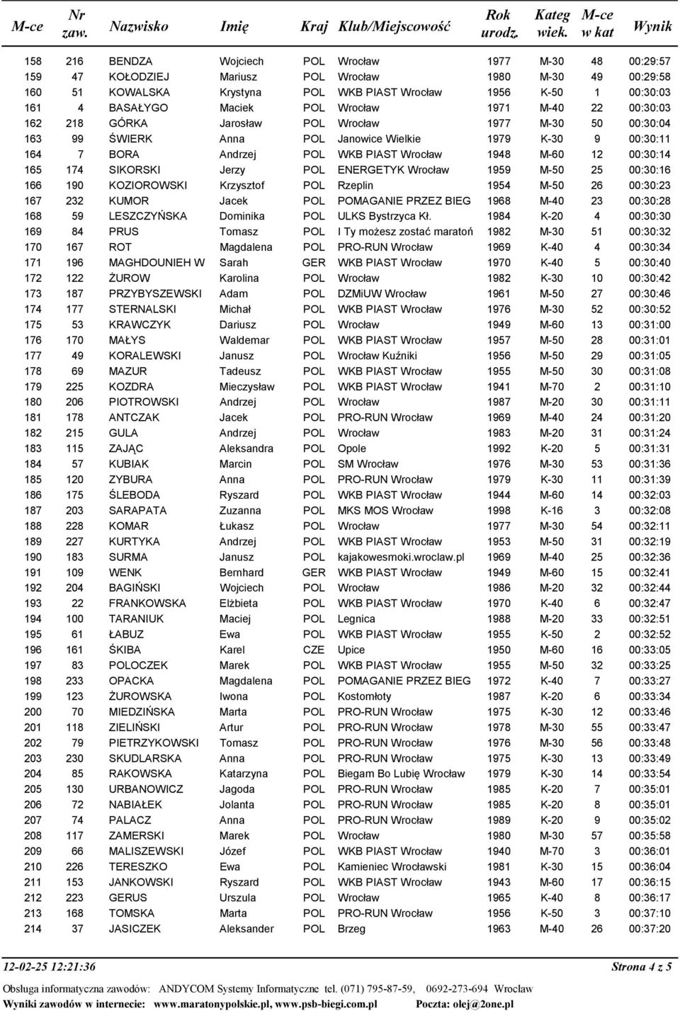 Wrocław 1959 M-50 25 166 190 KOZIOROWSKI Krzysztof POL Rzeplin 1954 M-50 26 167 232 KUMOR Jacek POL POMAGANIE PRZEZ BIEG 1968 M-40 23 168 59 LESZCZYŃSKA Dominika POL ULKS Bystrzyca Kł.
