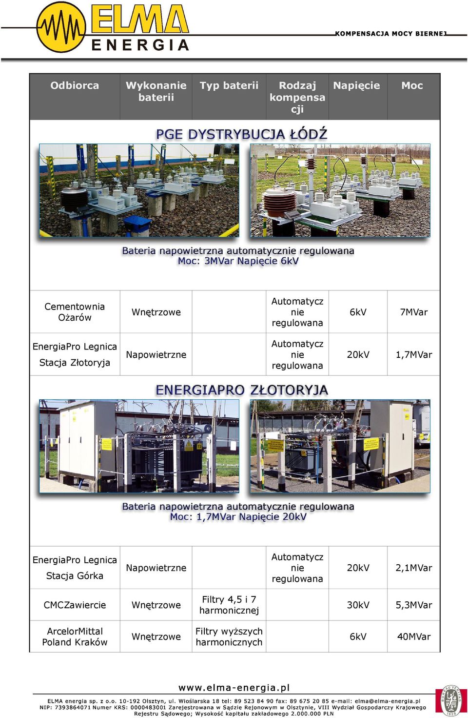 regulowa 20kV 2,1MVar CMCZawiercie Filtry 4,5 i 7 harmonicznej 30kV