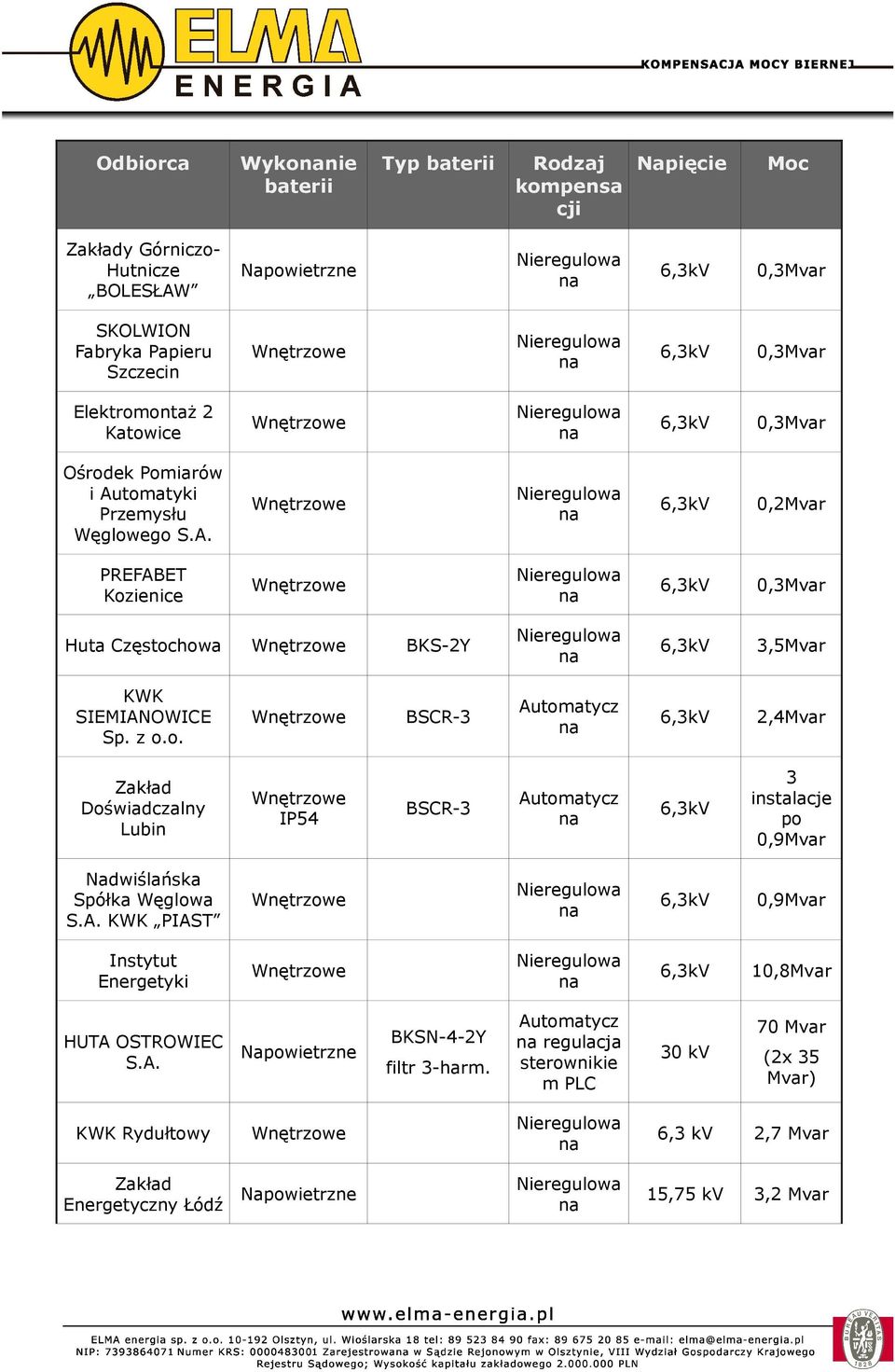 A. KWK PIAST 0,9Mvar Instytut Energetyki 10,8Mvar BSCR-3 regulacja sterownikie m PLC 30 kv (2x 35 Mvar) 2,7 Mvar 15,75 kv 3,2 Mvar HUTA OSTROWIEC S.A. KWK Rydułtowy Zakład Energetyczny Łódź BKSN-4-2Y filtr 3-harm.
