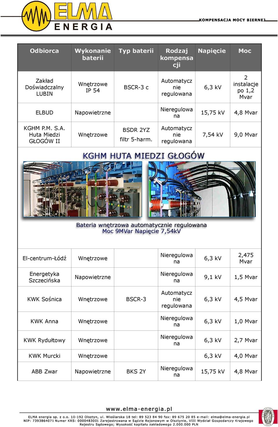 Rydułtowy 2,7 Mvar KWK Murcki 4,0 Mvar ABB Zwar 15,75 kv 4,8 Mvar Zakład Doświadczalny LUBIN IP