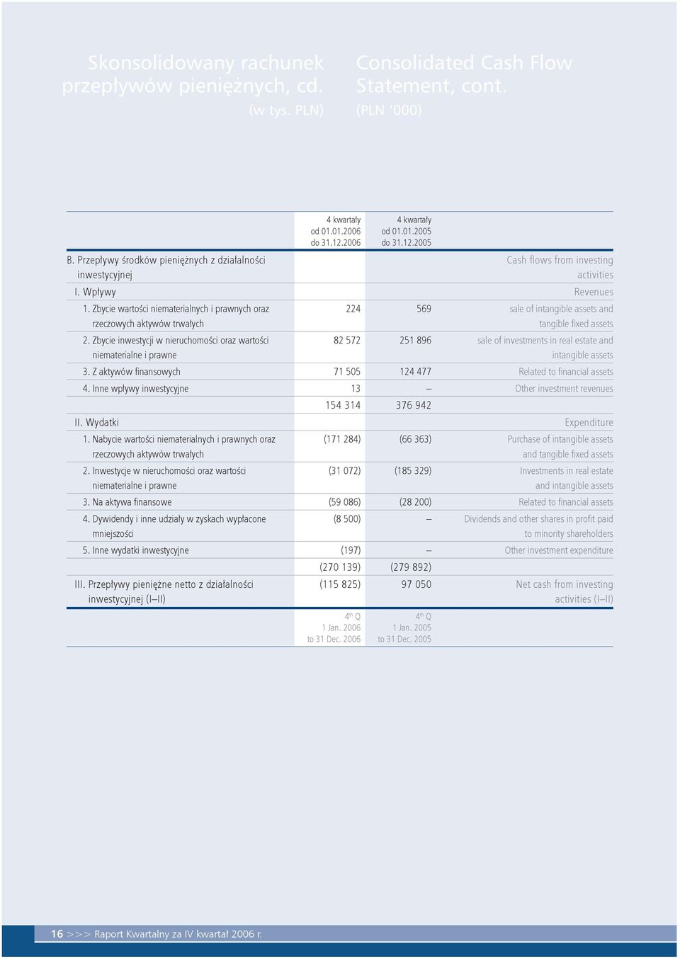 Zbycie inwestycji w nieruchomości oraz wartości niematerialne i prawne 224 569 sale of intangible assets and tangible fi xed assets 82 572 251 896 sale of investments in real estate and intangible