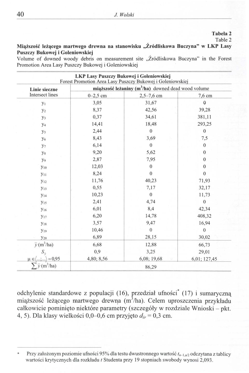 sieczne miąższość leżaniny (m 3 /ha) downed dead wood volume Intersect lines 0-2 5 cm 2 5-7 6 cm 7 6 cm YI 3,05 31,67 Y2 Y3 Y4 Y5 Y6 Y7 Y8 Y9 YI Yll YI 2 YI3 YI 4 YI5 Y I6 YI7 Y l8 Y I9 8,37 0,37