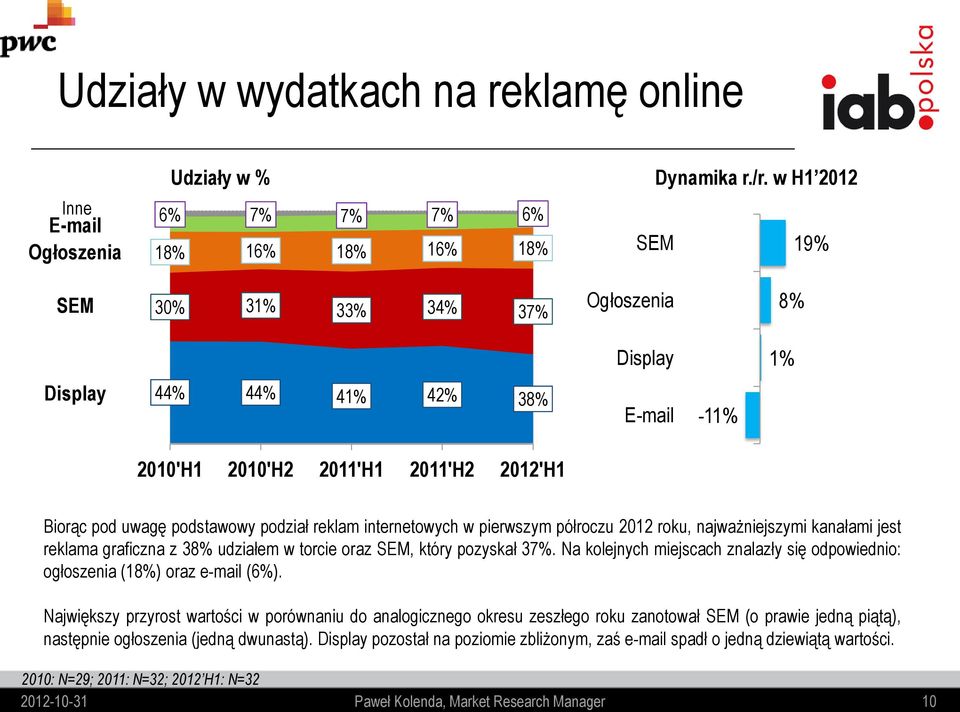 internetowych w pierwszym półroczu 2012 roku, najważniejszymi kanałami jest reklama graficzna z 38% udziałem w torcie oraz SEM, który pozyskał 37%.