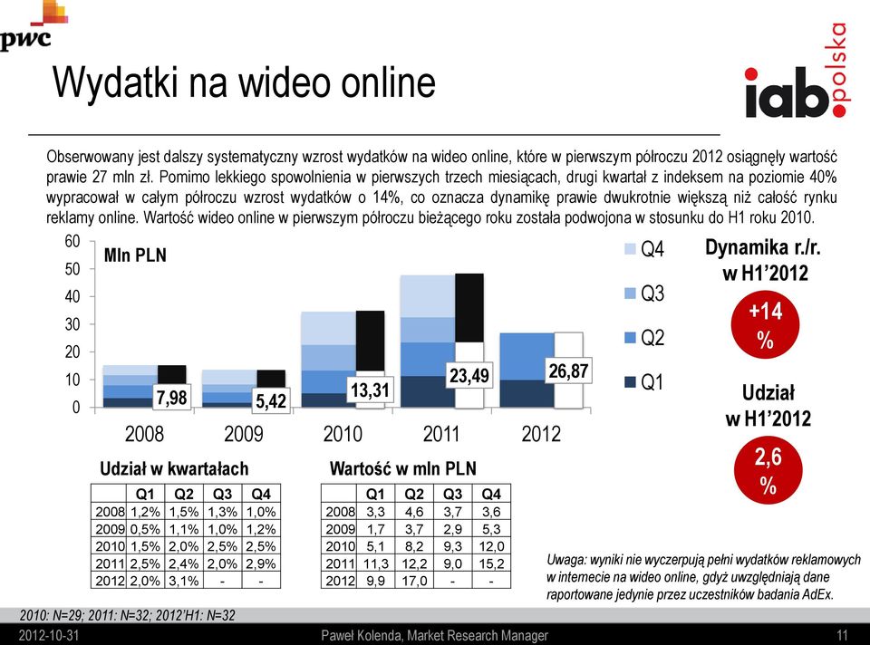 niż całość rynku reklamy online. Wartość wideo online w pierwszym półroczu bieżącego roku została podwojona w stosunku do H1 roku 2010.