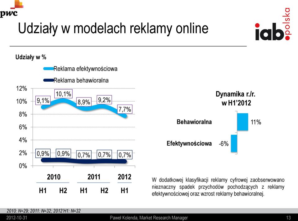 w H1 2012 11% 4% 2% 0,9% 0,9% 0,7% 0,7% 0,7% Efektywnościowa -6% 0% H1 2010 2011 2012 W dodatkowej klasyfikacji