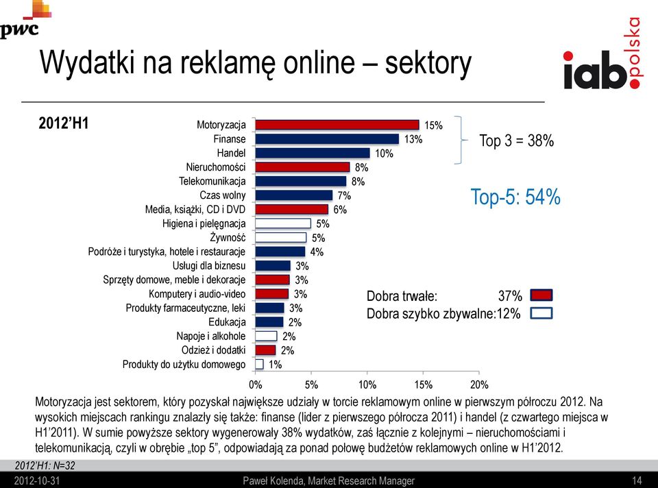 3% 3% 3% 3% 2% 2% 2% 1% 8% 8% 7% 6% 2012 H1: N=32 10% 15% 13% Dobra trwałe: 37% Dobra szybko zbywalne:12% 0% 5% 10% 15% 20% Top 3 = 38% Top-5: 54% Motoryzacja jest sektorem, który pozyskał największe