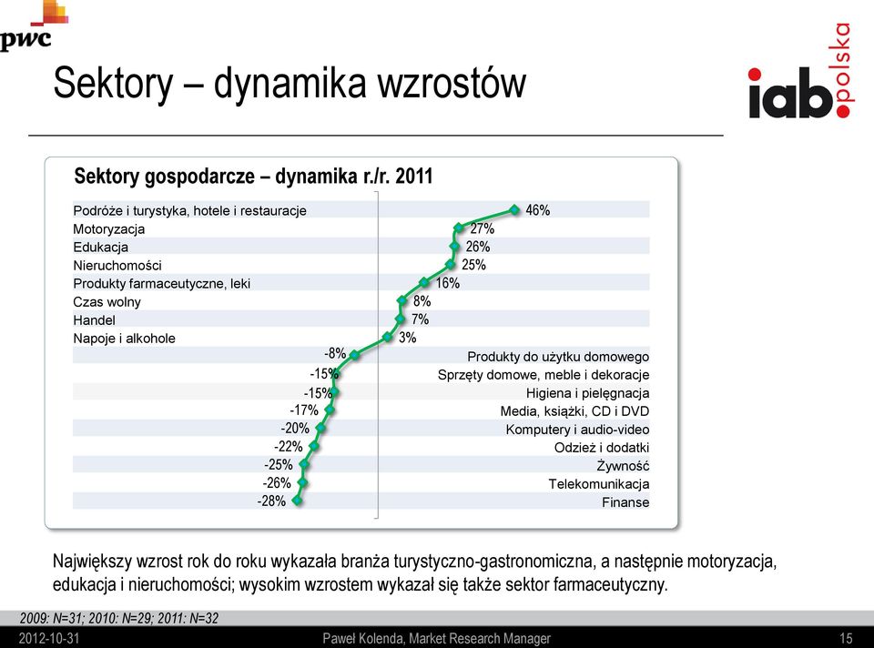 -20% -22% -25% -26% -28% 0 46% 27% 26% 25% 16% 8% 7% 3% Produkty do użytku domowego Sprzęty domowe, meble i dekoracje Higiena i pielęgnacja Media, książki, CD i DVD