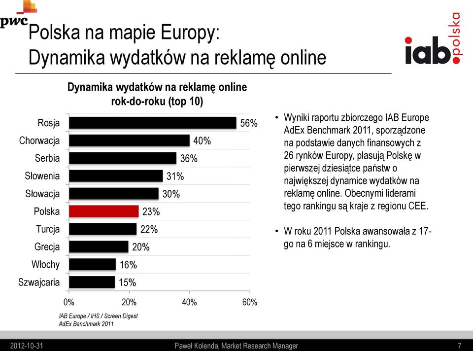 danych finansowych z 26 rynków Europy, plasują Polskę w pierwszej dziesiątce państw o największej dynamice wydatków na reklamę online.