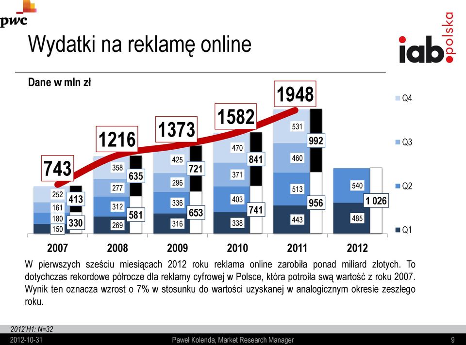 miliard złotych. To dotychczas rekordowe półrocze dla reklamy cyfrowej w Polsce, która potroiła swą wartość z roku 2007.