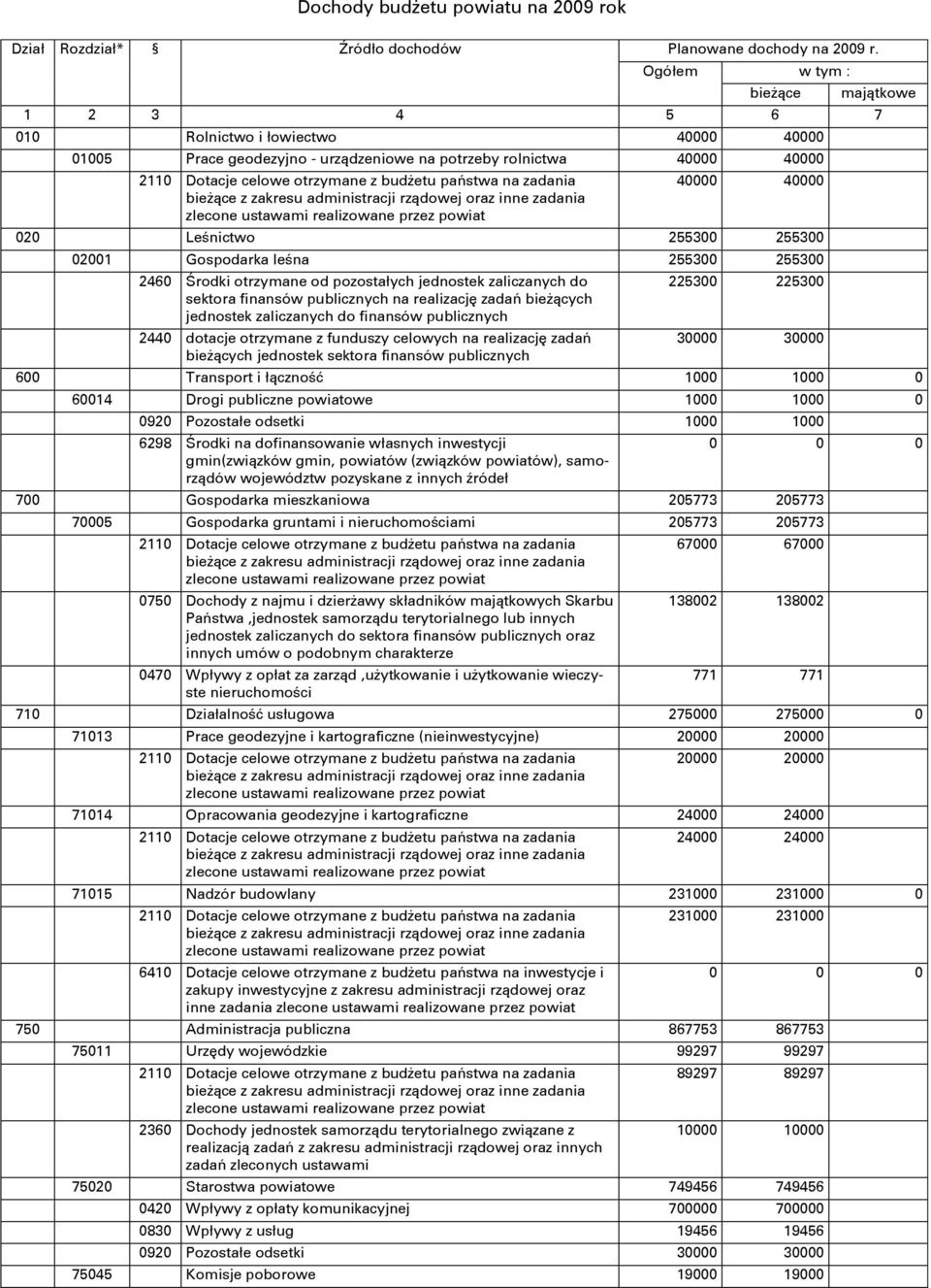 zadania zlecone ustawami realizowane przez powiat 40000 40000 020 Leśnictwo 255300 255300 02001 Gospodarka leśna 255300 255300 2460 Środki otrzymane od pozostałych jednostek zaliczanych do sektora