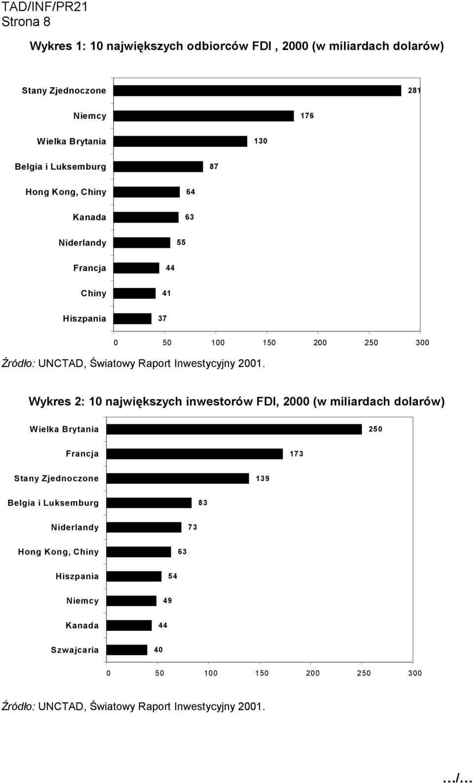 2001. Wykres 2: 10 największych inwestorów FDI, 2000 (w miliardach dolarów) Wielka Brytania 250 Francja 173 Stany Zjednoczone 139 Belgia i Luksemburg 83