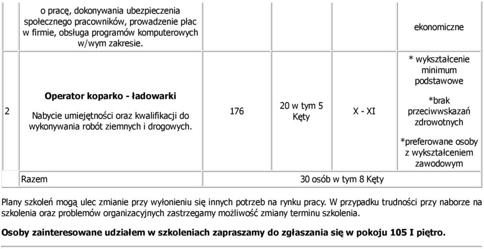 176 20 w tym 5 X - XI *brak przeciwwskazań zdrowotnych *preferowane osoby z wykształceniem zawodowym Razem 30 osób w tym 8 Plany szkoleń mogą ulec zmianie przy wyłonieniu się