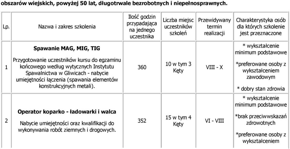 1 Spawanie MAG, MIG, TIG Przygotowanie uczestników kursu do egzaminu końcowego według wytycznych Instytutu Spawalnictwa w Gliwicach - nabycie umiejętności łączenia (spawania elementów konstrukcyjnych