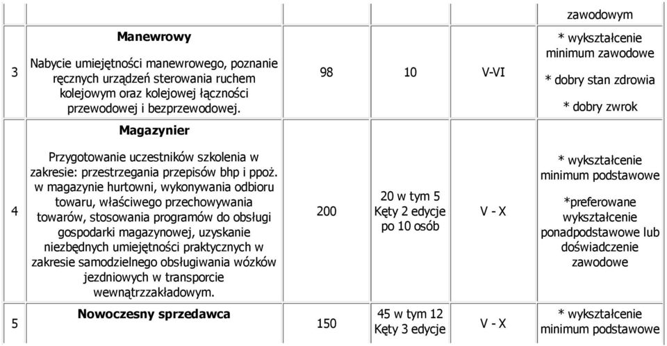 w magazynie hurtowni, wykonywania odbioru towaru, właściwego przechowywania towarów, stosowania programów do obsługi gospodarki magazynowej, uzyskanie niezbędnych umiejętności praktycznych w