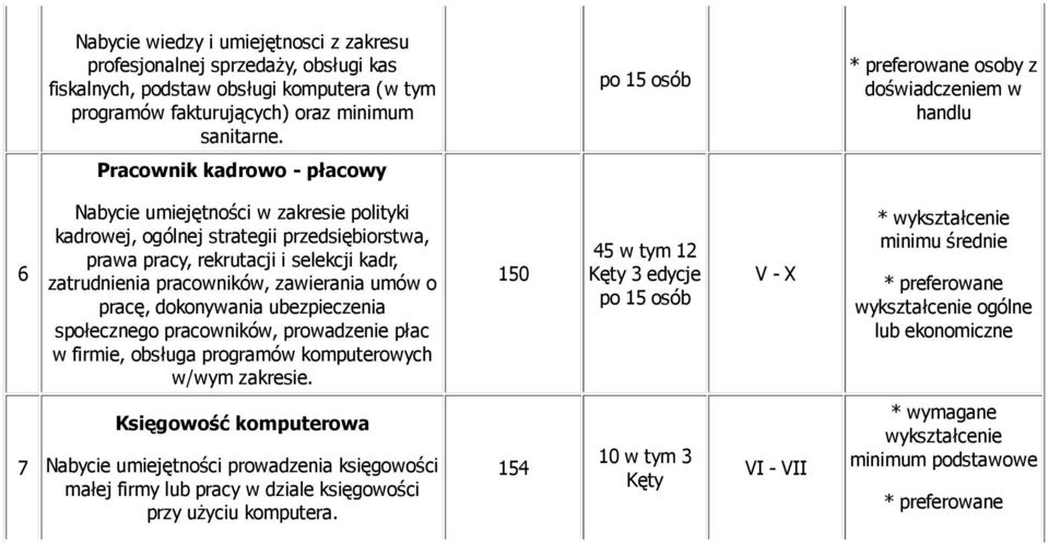 selekcji kadr, zatrudnienia pracowników, zawierania umów o pracę, dokonywania ubezpieczenia społecznego pracowników, prowadzenie płac w firmie, obsługa programów komputerowych w/wym zakresie.