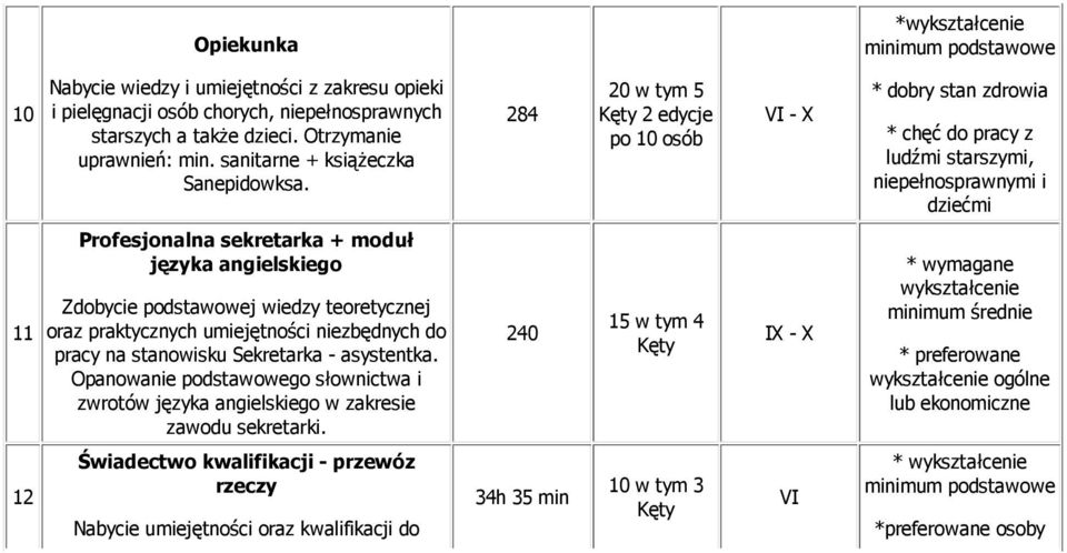 284 20 w tym 5 2 edycje po 10 osób VI - X * dobry stan zdrowia * chęć do pracy z ludźmi starszymi, niepełnosprawnymi i dziećmi 11 Profesjonalna sekretarka + moduł języka angielskiego Zdobycie