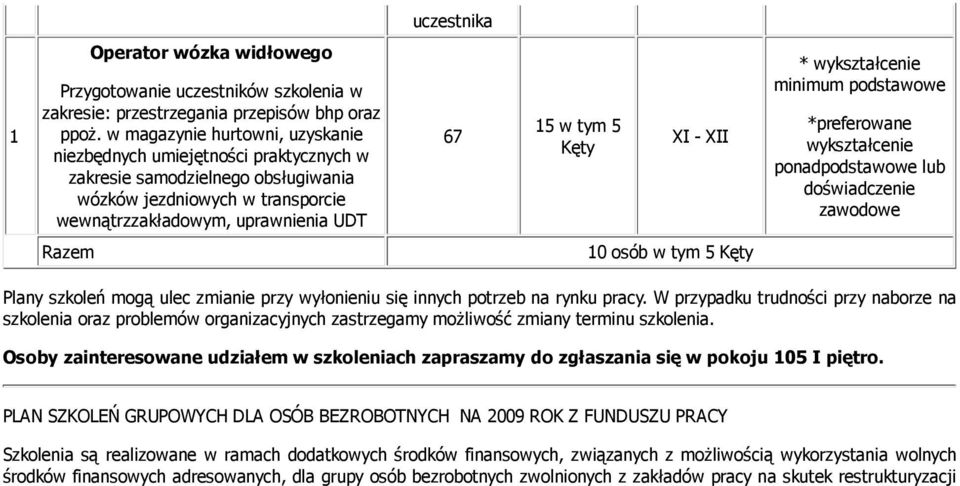 *preferowane wykształcenie ponadpodstawowe lub doświadczenie zawodowe Razem 10 osób w tym 5 Plany szkoleń mogą ulec zmianie przy wyłonieniu się innych potrzeb na rynku pracy.