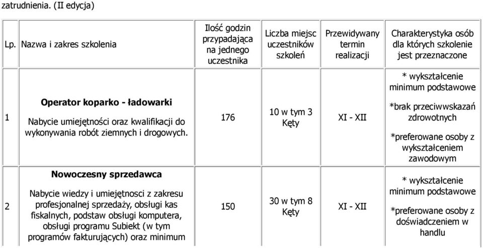 jest przeznaczone 1 Operator koparko - ładowarki Nabycie umiejętności oraz kwalifikacji do wykonywania robót ziemnych i drogowych.