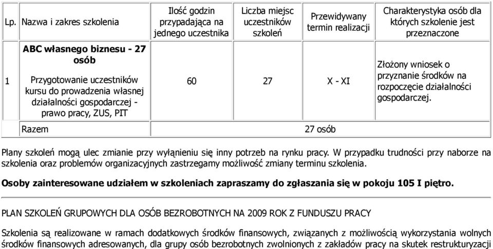 środków na rozpoczęcie działalności gospodarczej. Plany szkoleń mogą ulec zmianie przy wyłąnieniu się inny potrzeb na rynku pracy.