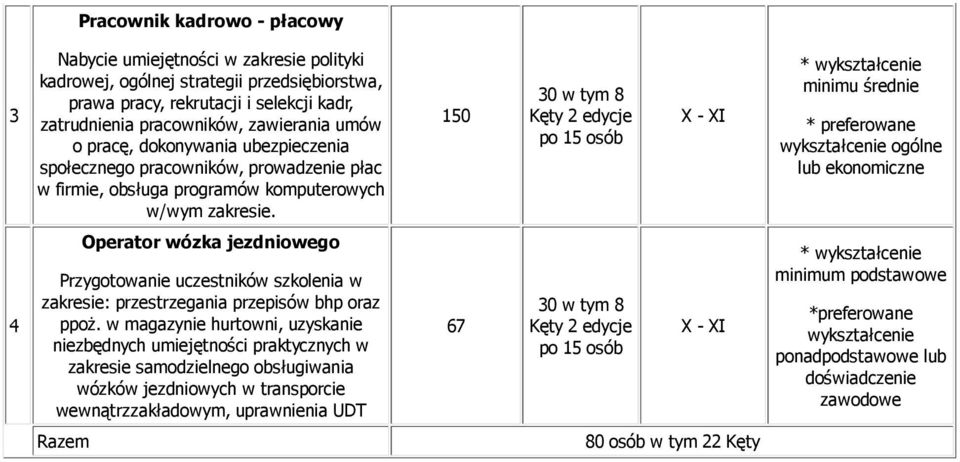 150 30 w tym 8 2 edycje po 15 osób X - XI minimu średnie * preferowane wykształcenie ogólne lub ekonomiczne 4 Operator wózka jezdniowego Przygotowanie uczestników szkolenia w zakresie: przestrzegania