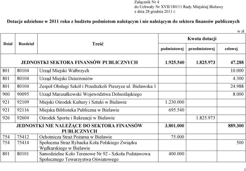 FINANSÓW PUBLICZNYCH 1.925.540 1.825.973 47.288 801 80104 Urząd Miejski Wałbrzych 10.000 801 80104 Urząd Miejski Dzierżoniów 4.300 801 80104 Zespół Obsługi Szkół i Przedszkoli Pieszyce ul.