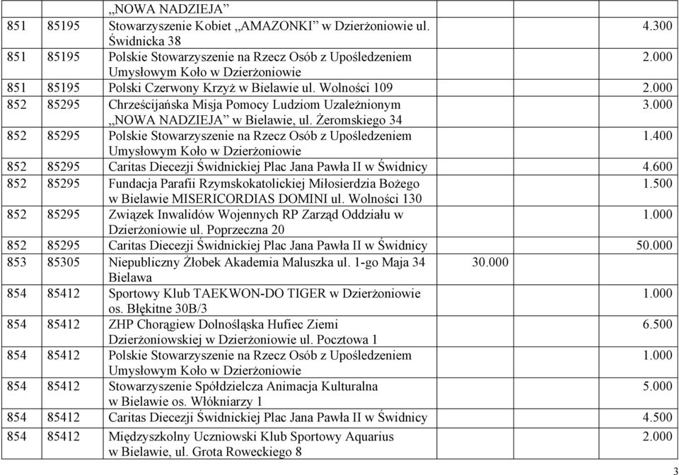 Wolności 109 852 85295 Chrześcijańska Misja Pomocy Ludziom Uzależnionym 3.000 NOWA NADZIEJA w Bielawie, ul. Żeromskiego 34 852 85295 Polskie Stowarzyszenie na Rzecz Osób z Upośledzeniem 1.