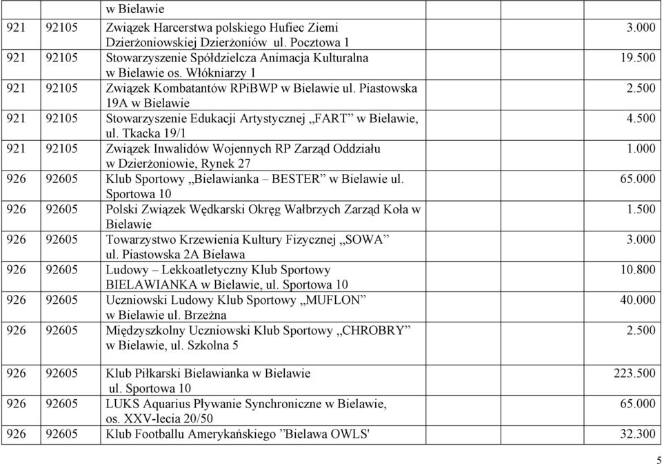 Tkacka 19/1 921 92105 Związek Inwalidów Wojennych RP Zarząd Oddziału w Dzierżoniowie, Rynek 27 926 92605 Klub Sportowy Bielawianka BESTER w Bielawie ul.