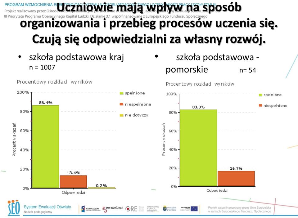 Czują się odpowiedzialni za własny rozwój.