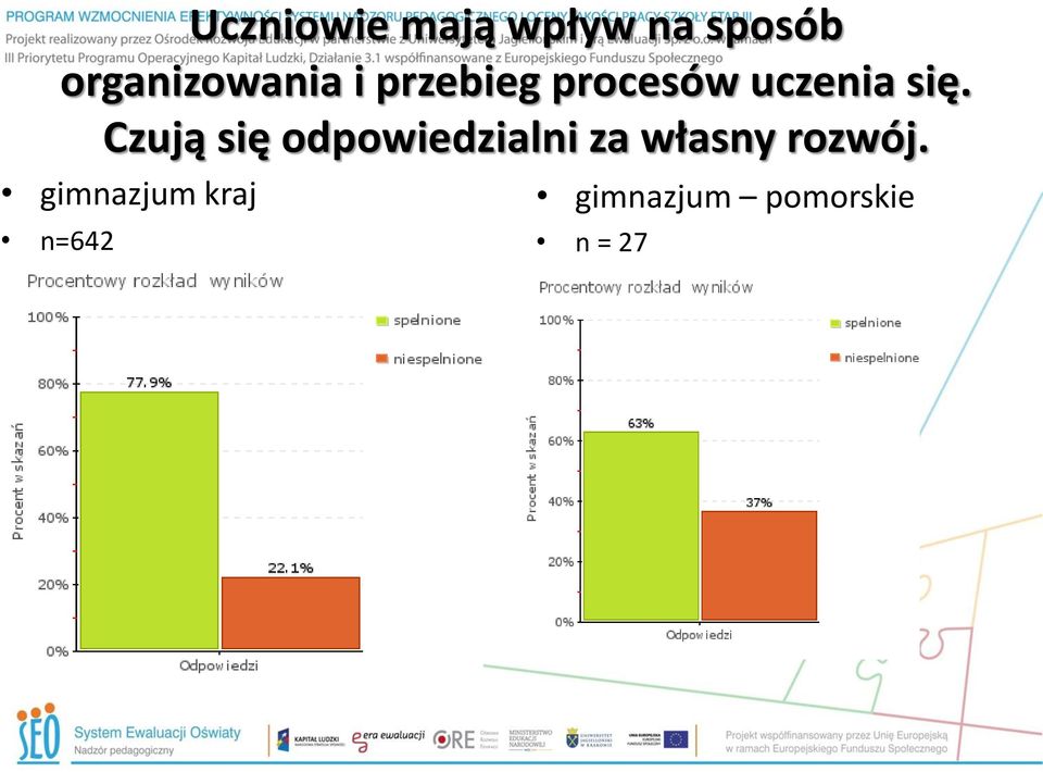 się. Czują się odpowiedzialni za własny