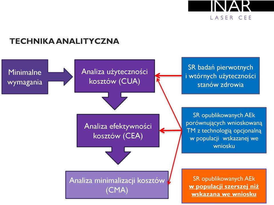 opublikowanych AEk porównujących wnioskowaną TM z technologią opcjonalną w populacji wskazanej