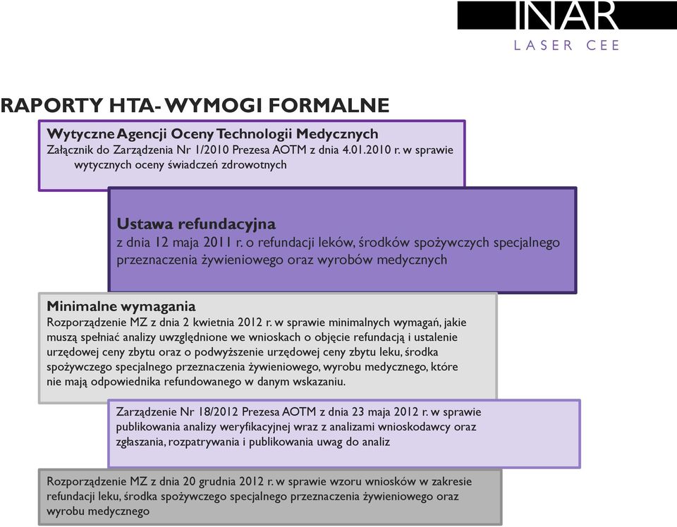 o refundacji leków, środków spożywczych specjalnego przeznaczenia żywieniowego oraz wyrobów medycznych Minimalne wymagania Rozporządzenie MZ z dnia 2 kwietnia 2012 r.