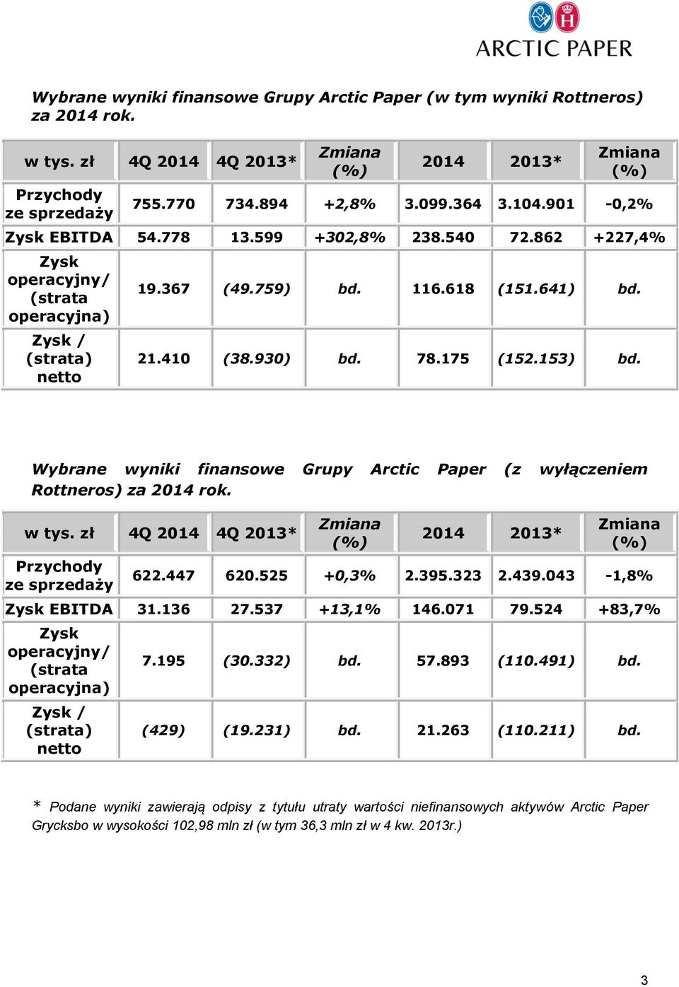 153) bd. Wybrane wyniki finansowe Grupy Arctic Paper (z wyłączeniem Rottneros) za 2014 rok. w tys. zł 4Q 2014 4Q 2013* Przychody ze sprzedaży 2014 2013* 622.447 620.525 +0,3% 2.395.323 2.439.