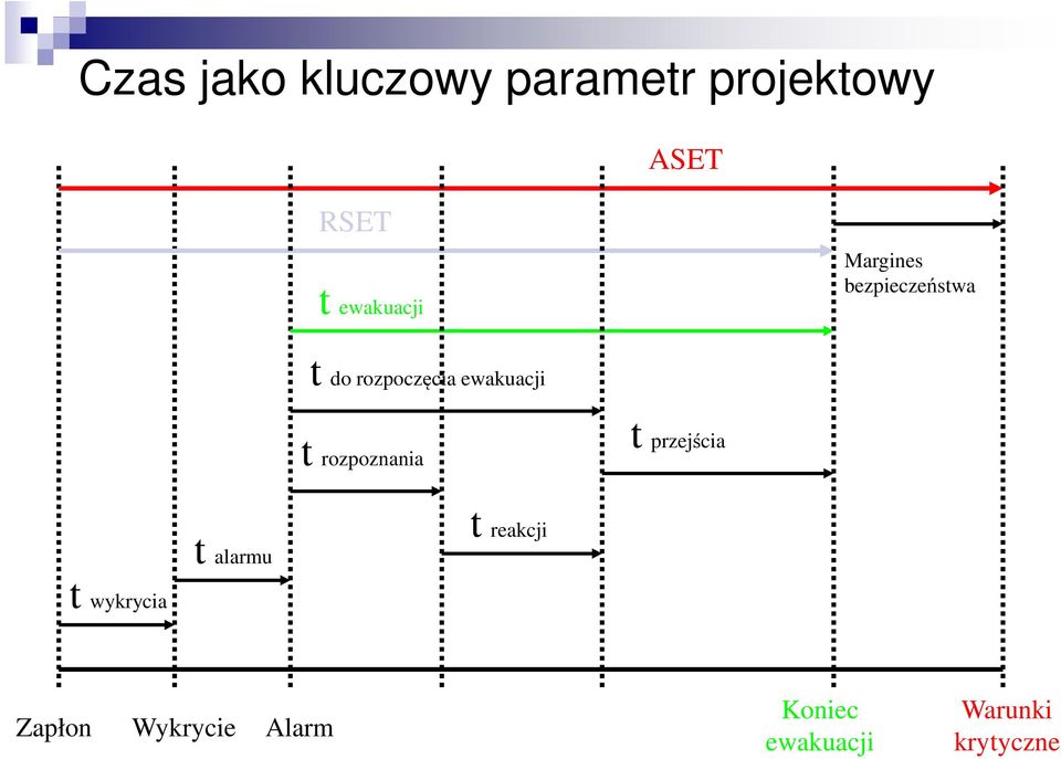 ewakuacji t rozpoznania t przejścia t alarmu t reakcji