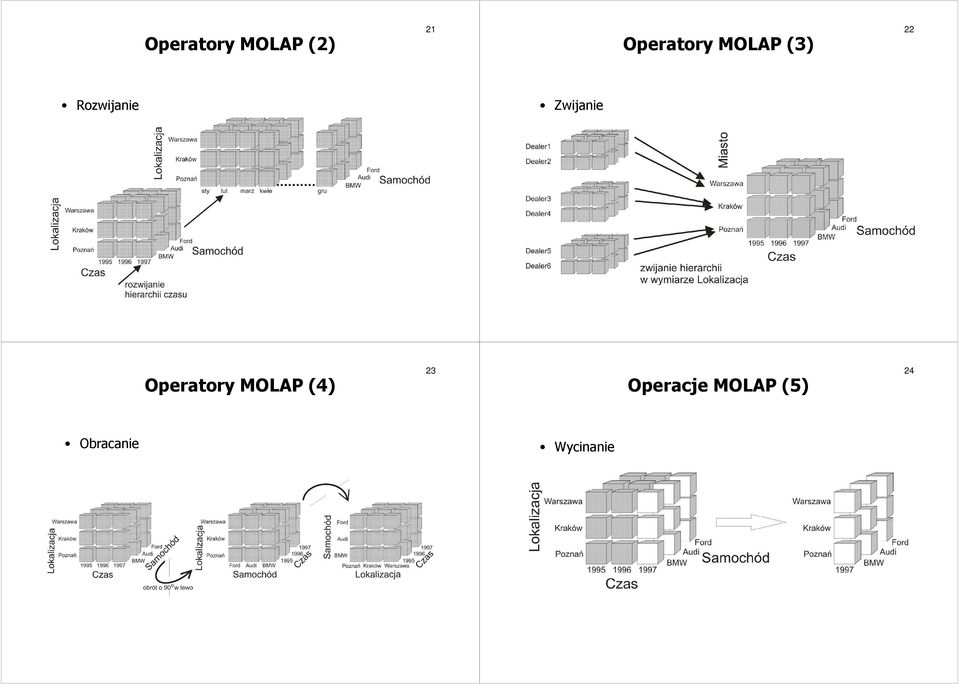 Operatory MOLAP (4) 23 Operacje