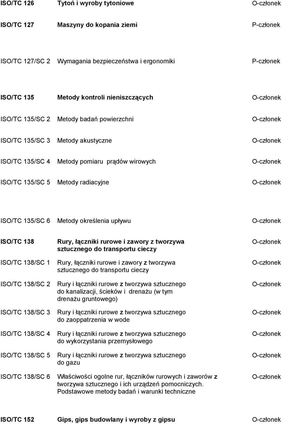 138 ISO/TC 138/SC 1 ISO/TC 138/SC 2 ISO/TC 138/SC 3 ISO/TC 138/SC 4 ISO/TC 138/SC 5 ISO/TC 138/SC 6 Rury, łączniki rurowe i zawory z tworzywa sztucznego do transportu cieczy Rury, łączniki rurowe i