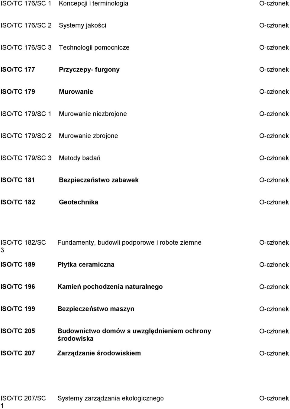 Geotechnika ISO/TC 182/SC 3 Fundamenty, budowli podporowe i robote ziemne ISO/TC 189 Płytka ceramiczna ISO/TC 196 Kamień pochodzenia naturalnego ISO/TC 199