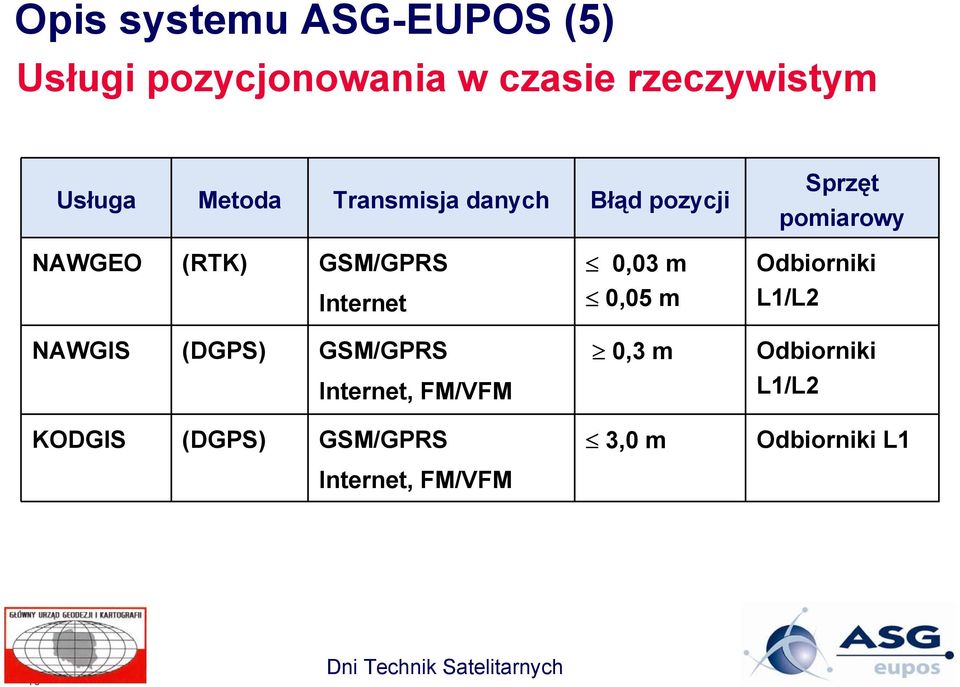0,03 m Odbiorniki Internet 0,05 m L1/L2 NAWGIS (DGPS) GSM/GPRS 0,3 m Odbiorniki