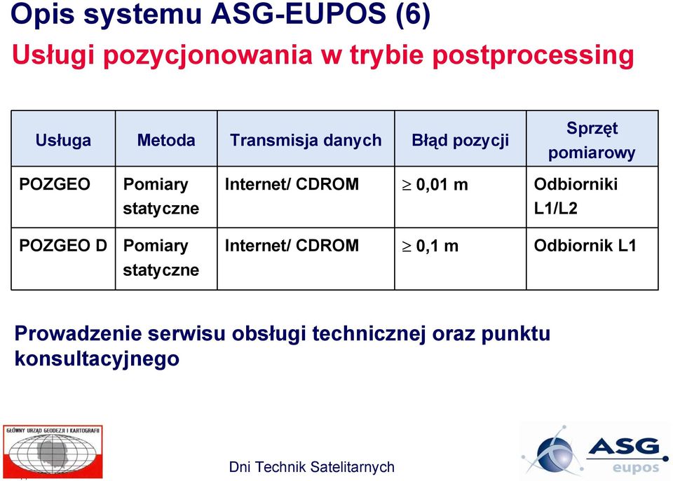 CDROM 0,01 m Odbiorniki statyczne L1/L2 POZGEO D Pomiary Internet/ CDROM 0,1 m