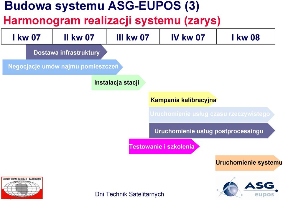 08 Instalacja stacji Kampania kalibracyjna EC/ESA Uruchomienie usług czasu