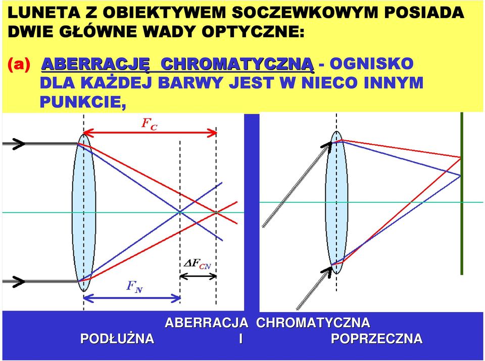 - OGNISKO DLA KAśDEJ BARWY JEST W NIECO INNYM