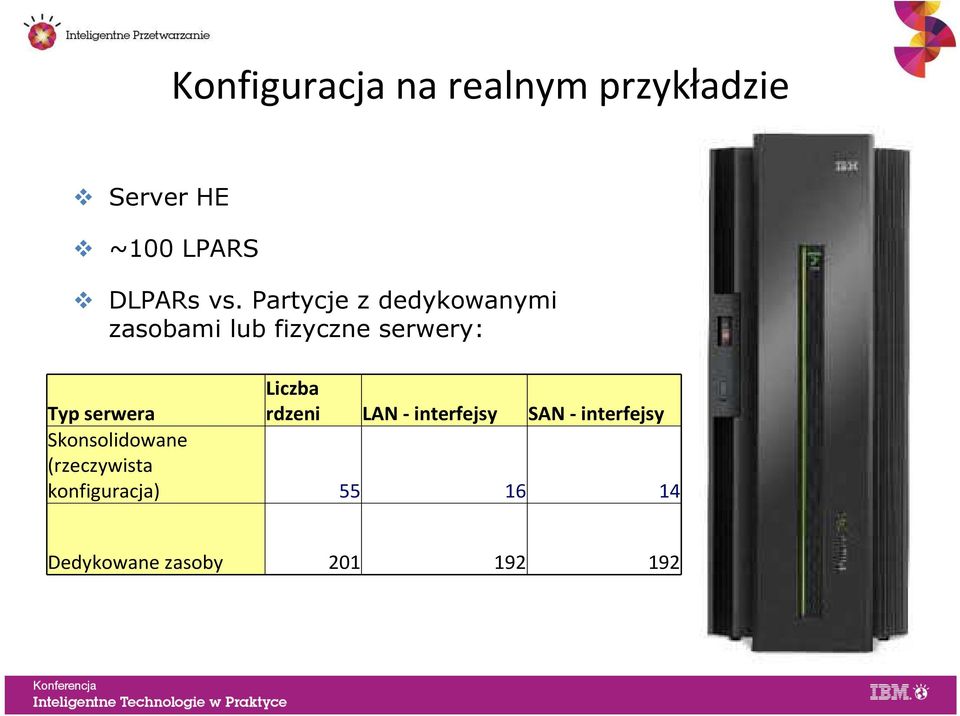 serwera Liczba rdzeni LAN - interfejsy SAN - interfejsy